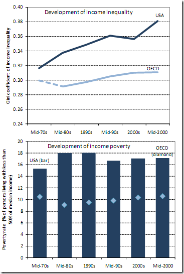 Source: Growing Unequal?, OECD 2008. <BR> Click the graphic for the report.